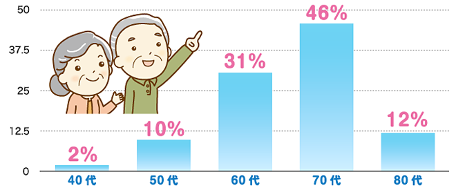 インプラントを利用される患者様の年齢層